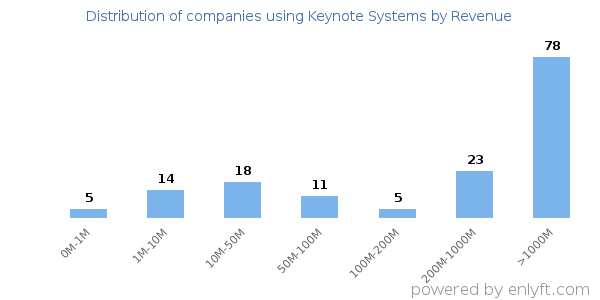 Keynote Systems clients - distribution by company revenue