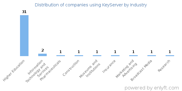 Companies using KeyServer - Distribution by industry