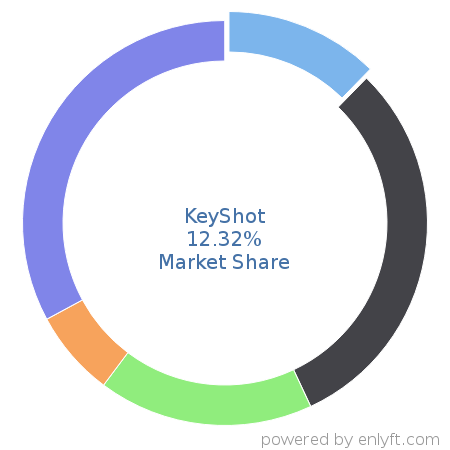 KeyShot market share in 3D Computer Graphics is about 12.32%