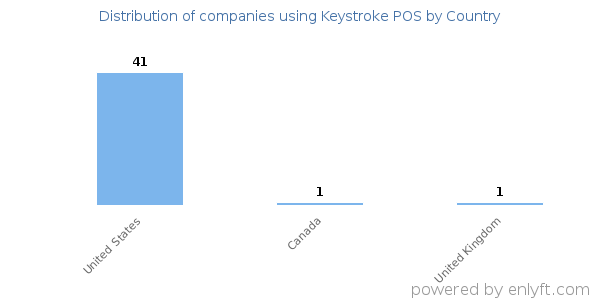 Keystroke POS customers by country