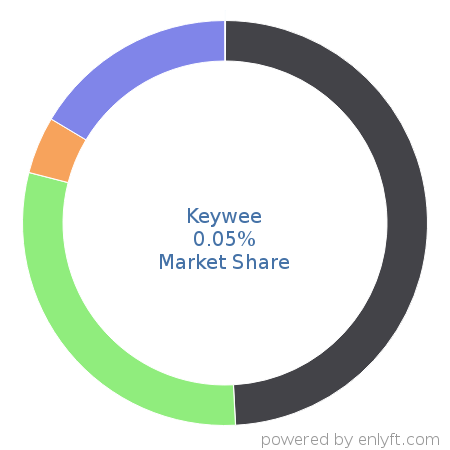 Keywee market share in Content Marketing is about 0.05%
