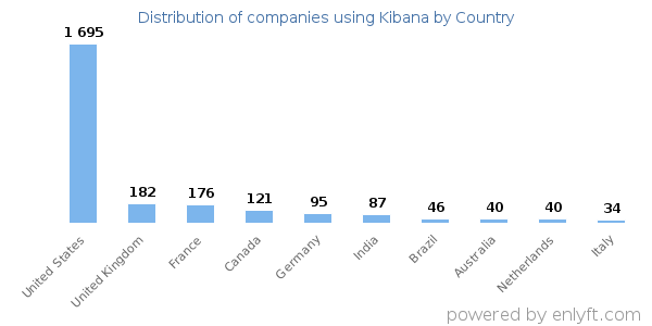 Kibana customers by country