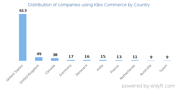 Kibo Commerce customers by country