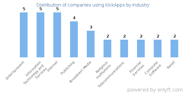 Companies using KickApps - Distribution by industry