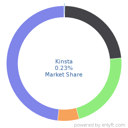 Kinsta market share in Web Hosting Services is about 0.23%