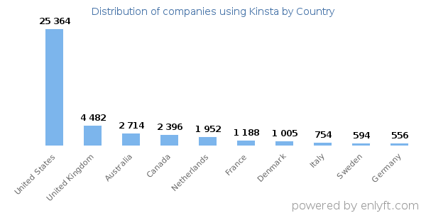 Kinsta customers by country