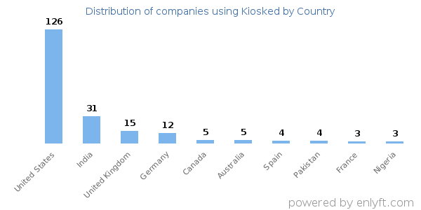 Kiosked customers by country