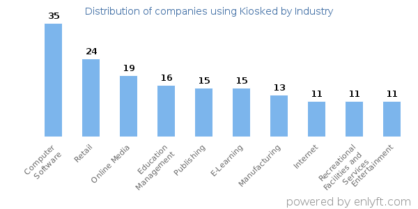 Companies using Kiosked - Distribution by industry