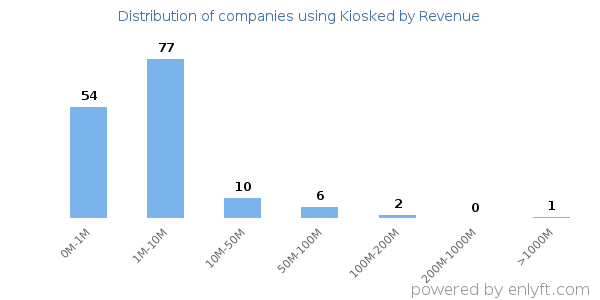 Kiosked clients - distribution by company revenue