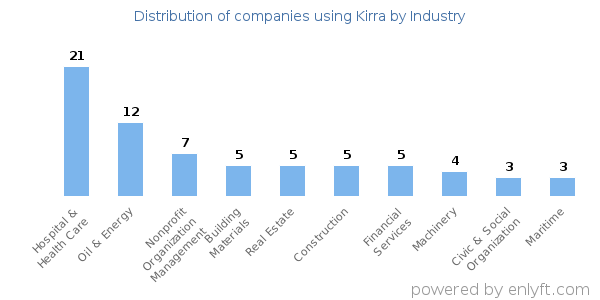 Companies using Kirra - Distribution by industry