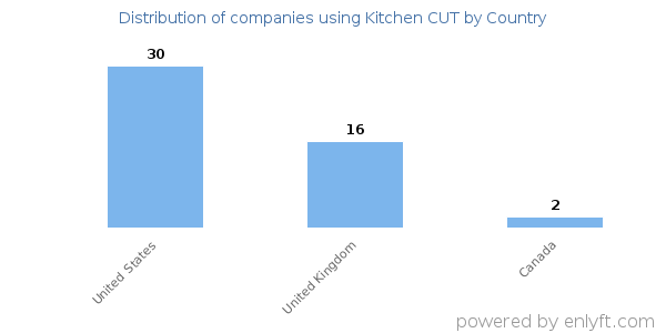 Kitchen CUT customers by country