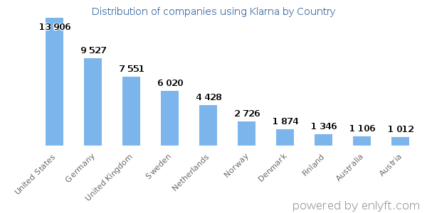 Klarna customers by country