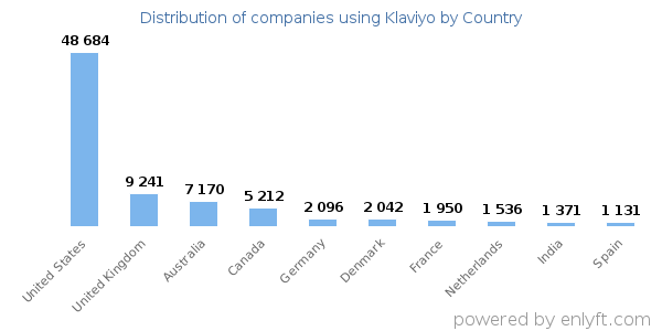 Klaviyo customers by country