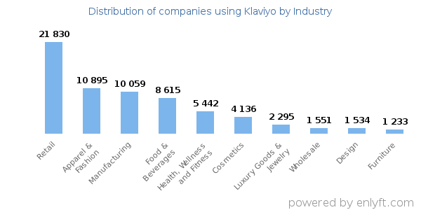 Companies using Klaviyo - Distribution by industry