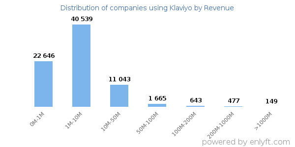 Klaviyo clients - distribution by company revenue
