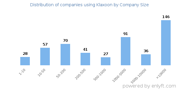 Companies using Klaxoon, by size (number of employees)