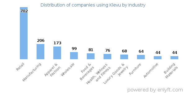 Companies using Klevu - Distribution by industry