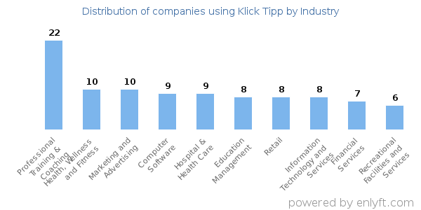 Companies using Klick Tipp - Distribution by industry