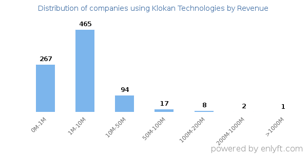 Klokan Technologies clients - distribution by company revenue