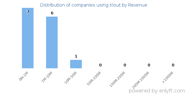 Klout clients - distribution by company revenue