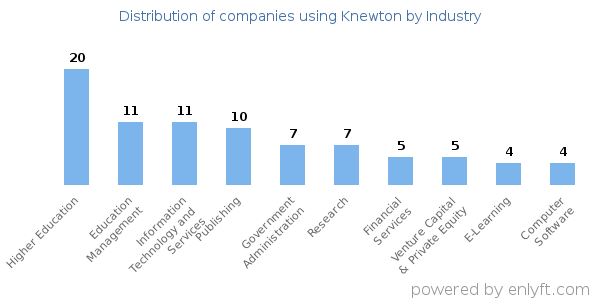 Companies using Knewton - Distribution by industry
