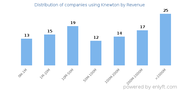 Knewton clients - distribution by company revenue
