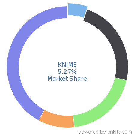 KNIME market share in Machine Learning is about 5.27%