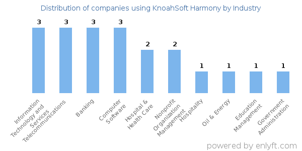 Companies using KnoahSoft Harmony - Distribution by industry