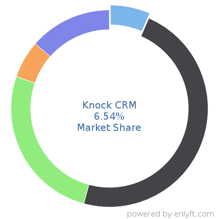 Knock CRM market share in Marketing Attribution is about 6.54%
