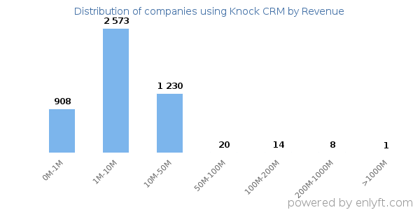 Knock CRM clients - distribution by company revenue