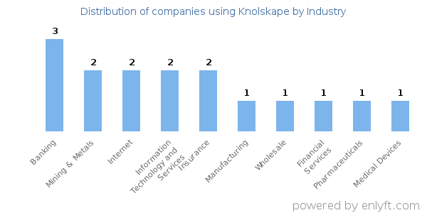 Companies using Knolskape - Distribution by industry