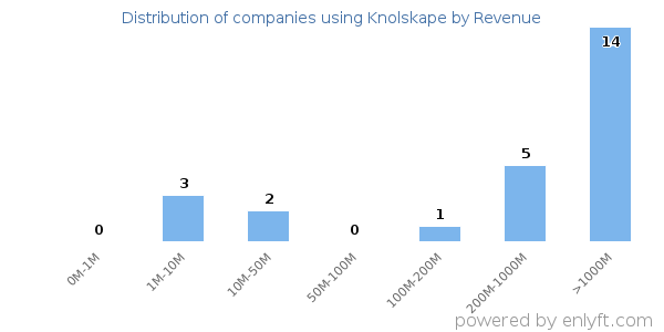 Knolskape clients - distribution by company revenue