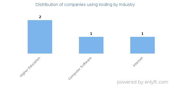 Companies using Koding - Distribution by industry