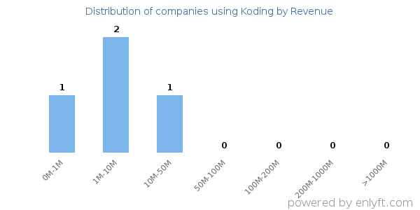Koding clients - distribution by company revenue
