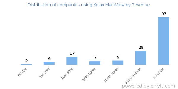 Kofax MarkView clients - distribution by company revenue