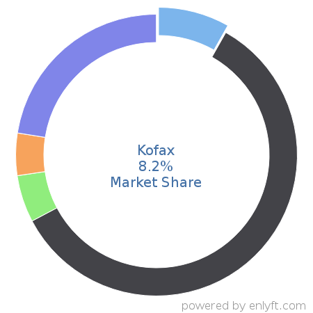 Kofax market share in Document Management is about 8.2%