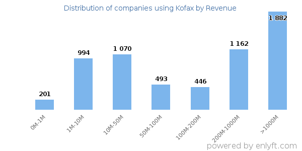 Kofax clients - distribution by company revenue