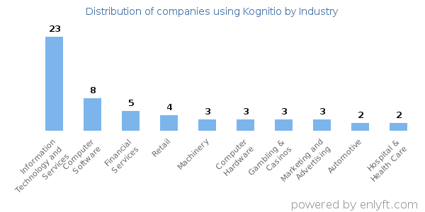 Companies using Kognitio - Distribution by industry