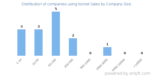 Companies using Komet Sales, by size (number of employees)