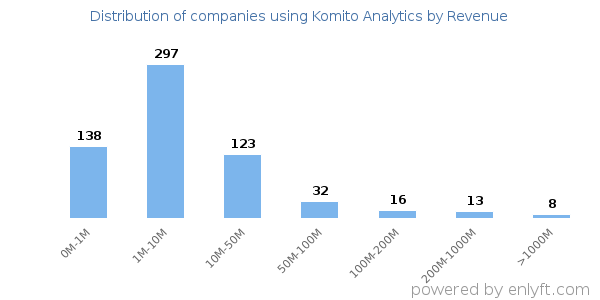 Komito Analytics clients - distribution by company revenue