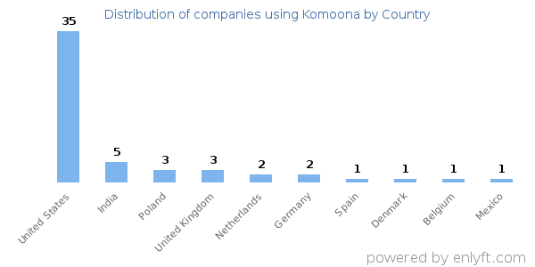 Komoona customers by country