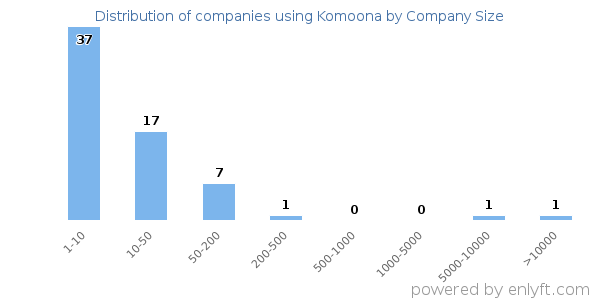 Companies using Komoona, by size (number of employees)