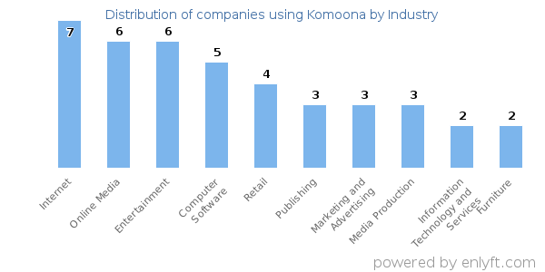 Companies using Komoona - Distribution by industry