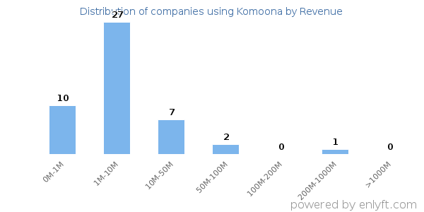 Komoona clients - distribution by company revenue