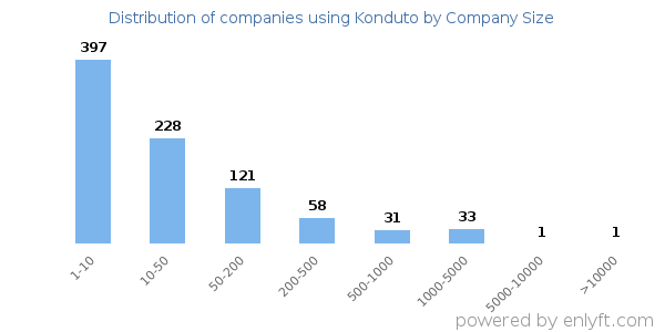 Companies using Konduto, by size (number of employees)