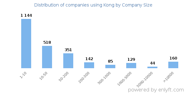 Companies using Kong, by size (number of employees)