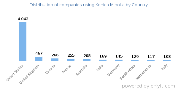 Konica Minolta customers by country