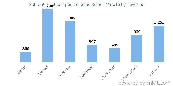 Konica Minolta clients - distribution by company revenue