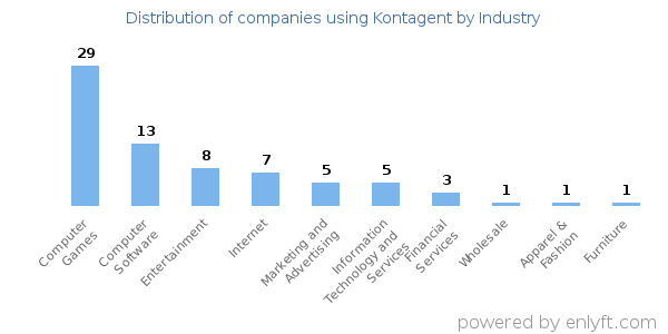 Companies using Kontagent - Distribution by industry