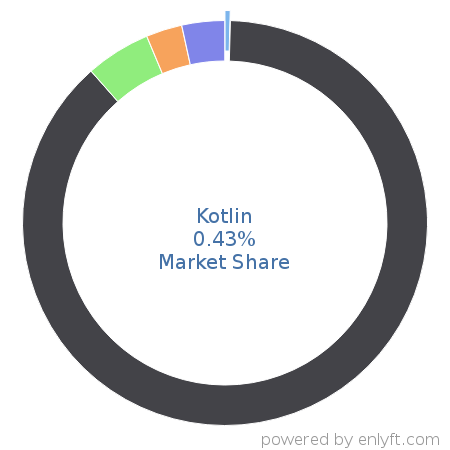 Kotlin market share in Programming Languages is about 0.43%